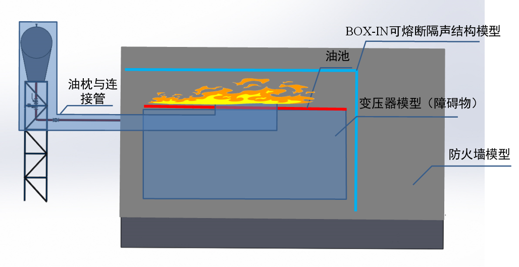 大(dà)型火(huǒ)災試驗——換流變BOX-IN可(kě)熔斷吸隔聲結構全尺寸熔斷試驗